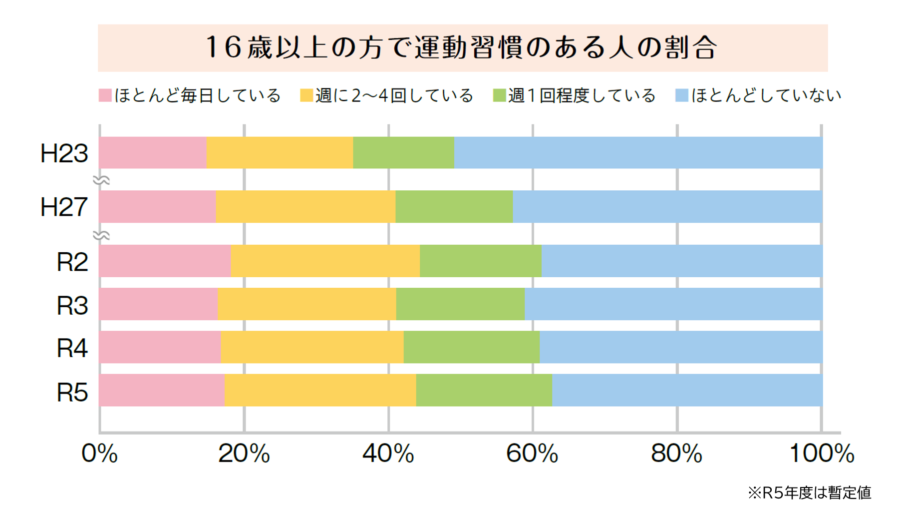 16歳以上の方で運動習慣のある人の割合