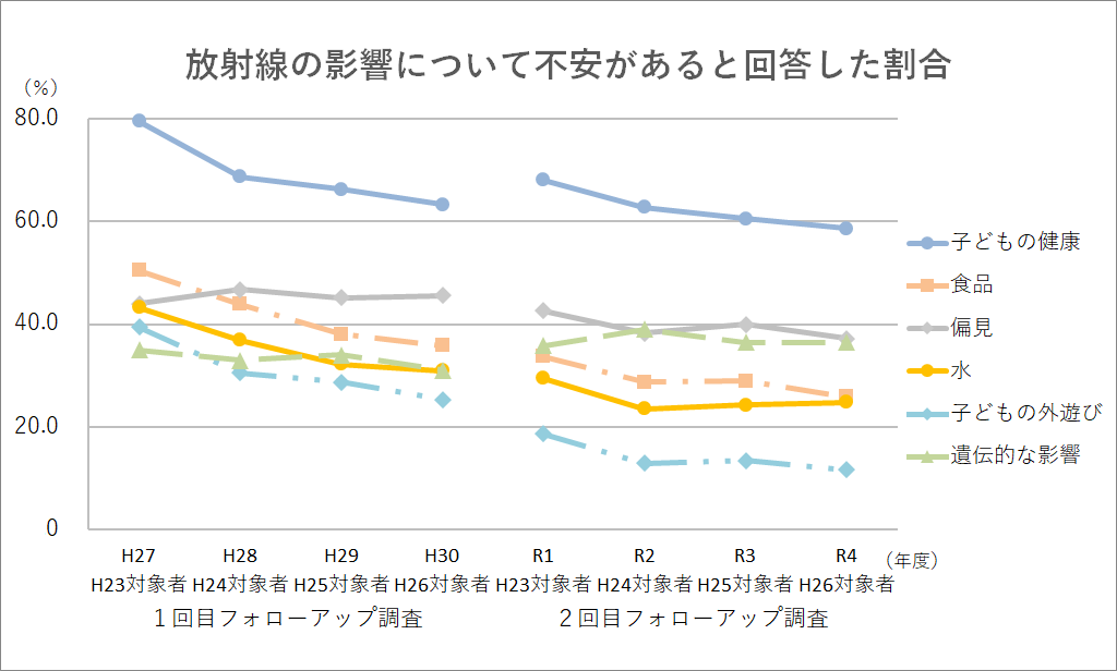 放射線の影響について不安があると回答した割合