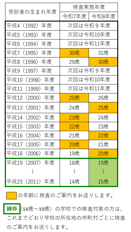 受診年度早見表