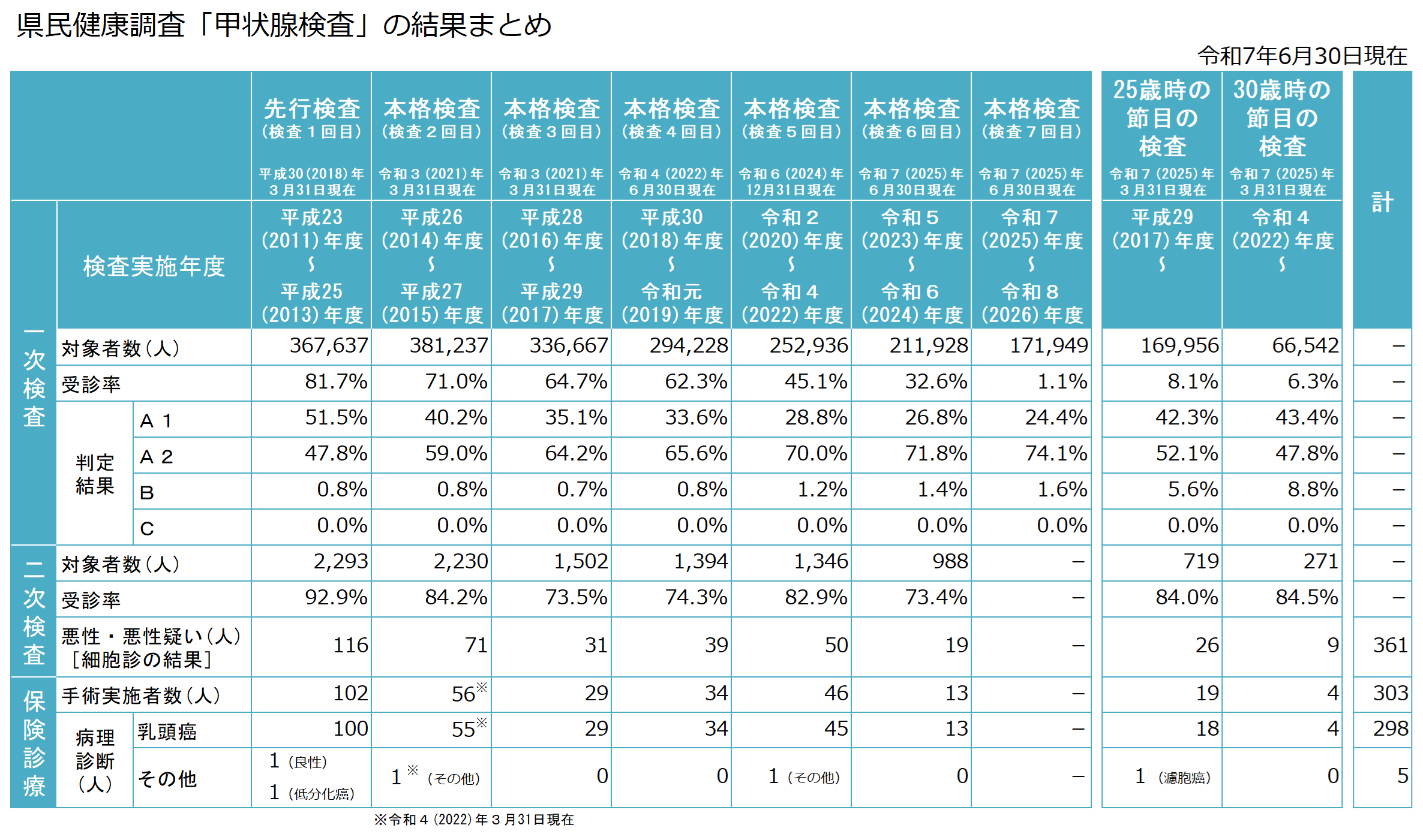 検査結果まとめ