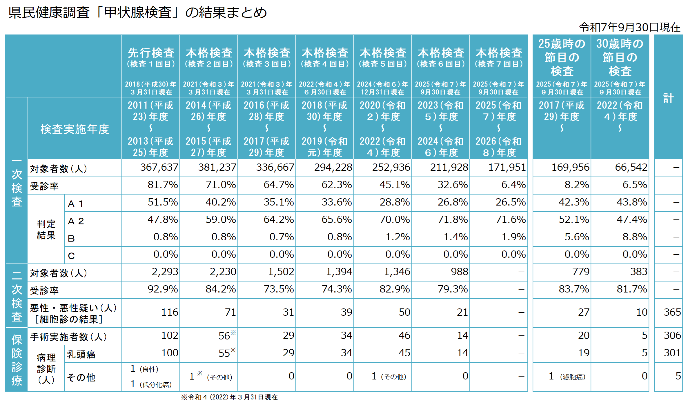 検査結果まとめ