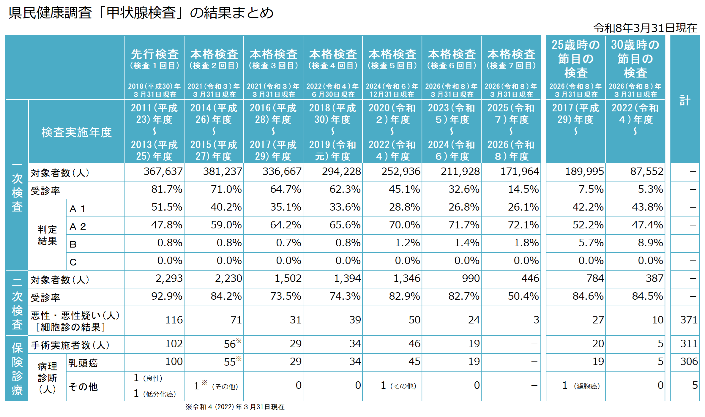 検査結果まとめ